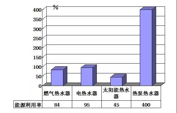 熱水器能源利用率 熱水器能源利用率
