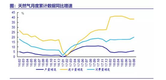 天然氣價格
