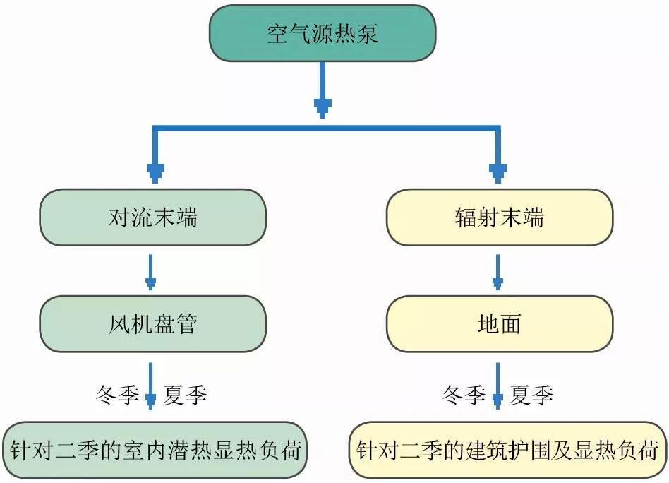 f2.jpg 空氣源熱泵二聯(lián)供采暖系統(tǒng)